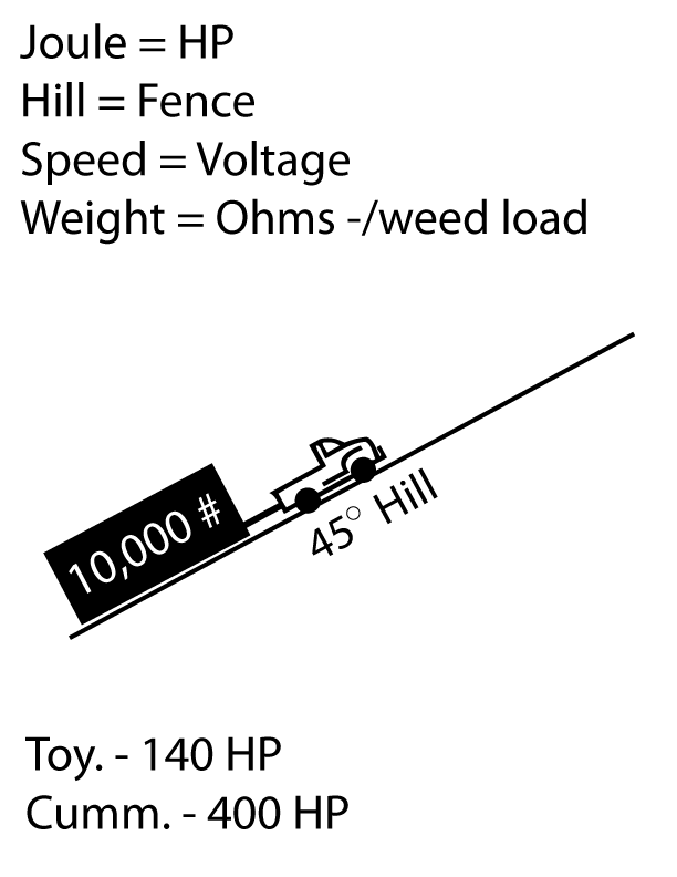 Joule = HP, Hill = Fence, Speed = Voltage, Weight = Ohms-/weed load, Toy.-140 HP, Cumm.- 400 HP